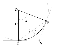 Elementos de una curva circular
