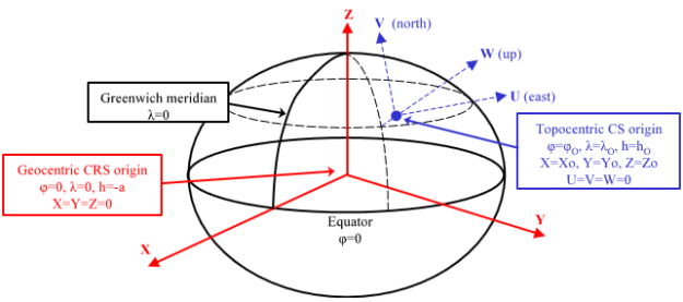 Gráfico mostrando mostrando sistemas de referencia de coordenadas geocéntrico y topocéntrico
